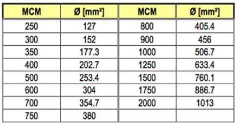 500 mcm to mm2|e3m3 day conversion.